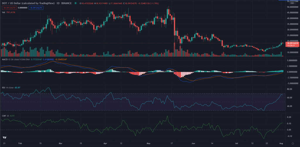 Polkadot emerges as the biggest winner in top 10 club as Bitcoin stumbles 3 dot 1 d