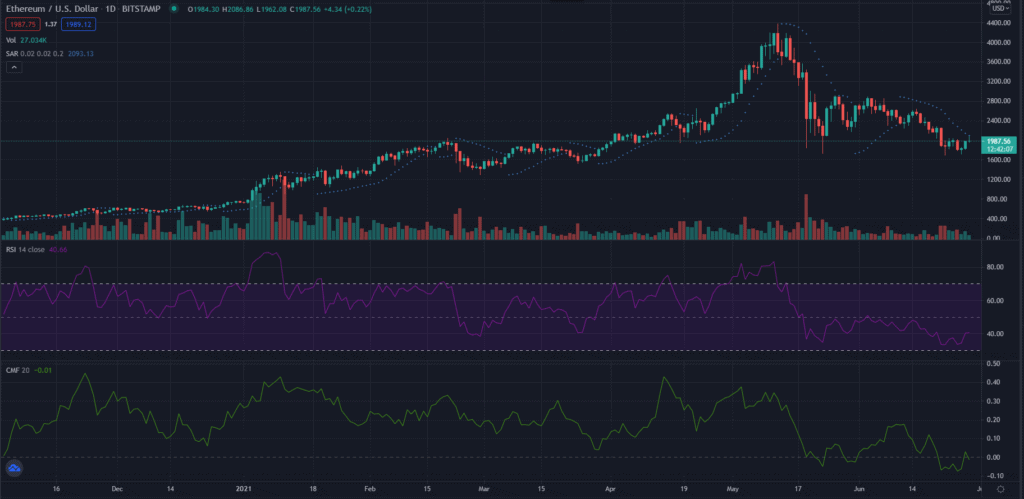 Ethereum bucks the trend as market bigwigs set bearish tone 3 eth 1 day