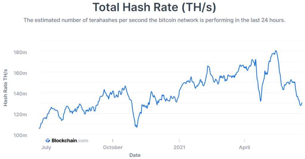 Bitcoin infrastructure nothing short of "modern marvel" despite hash rate plunge 2 BTC 1