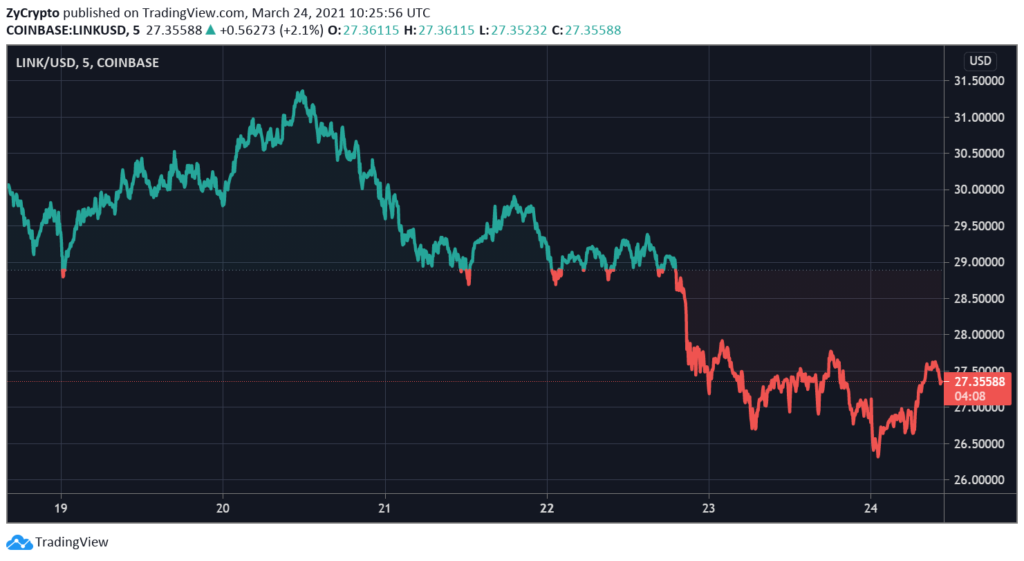Grayscale Meeting The Growing Demand Of Chainlink Investors