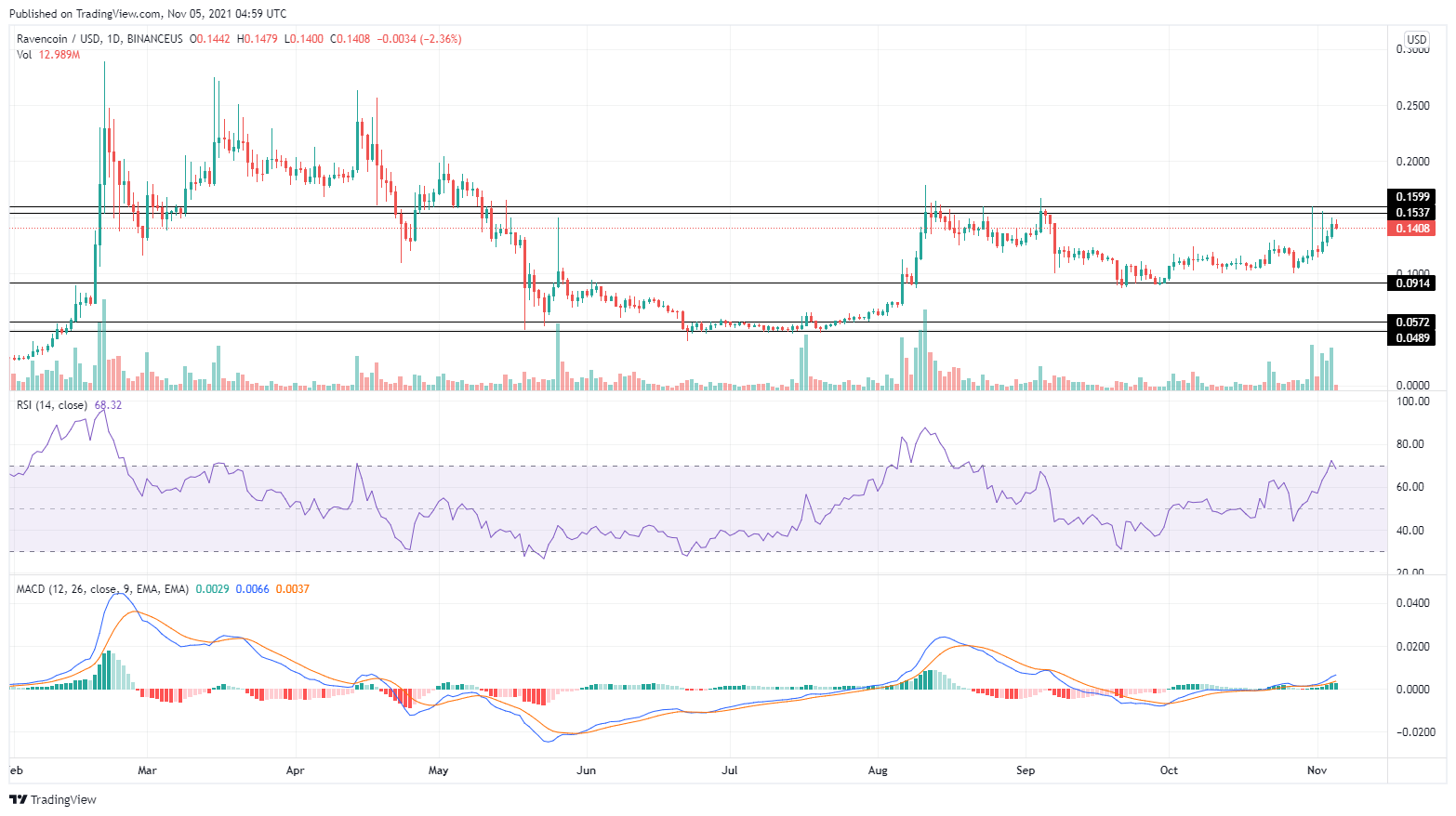 Ravencoin Price Prediction