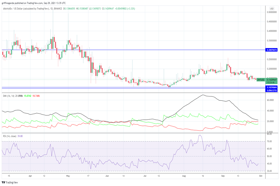 District0x price prediction
