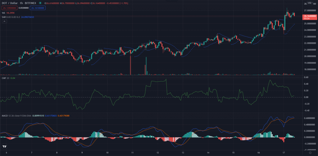 Polkadot Surges on Thursday As Altcoins Pump Positive Sentiment into Market 2 dot 1 hr 1