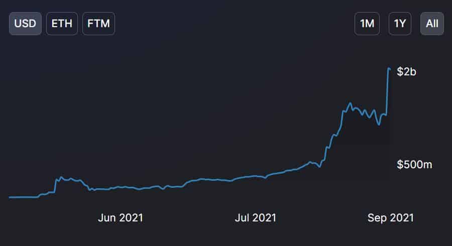 Ethereum rival Avalanche, Fantom TVL hits ATH amidst September blues 3 Fantom
