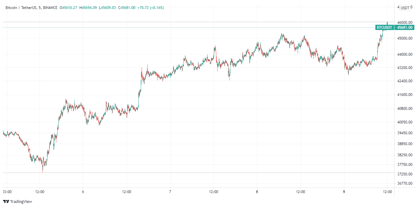 bitcoin price chart August 9