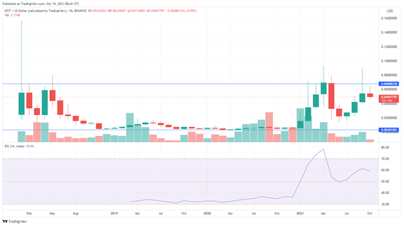 IOST Price Prediction: Technical Analysis