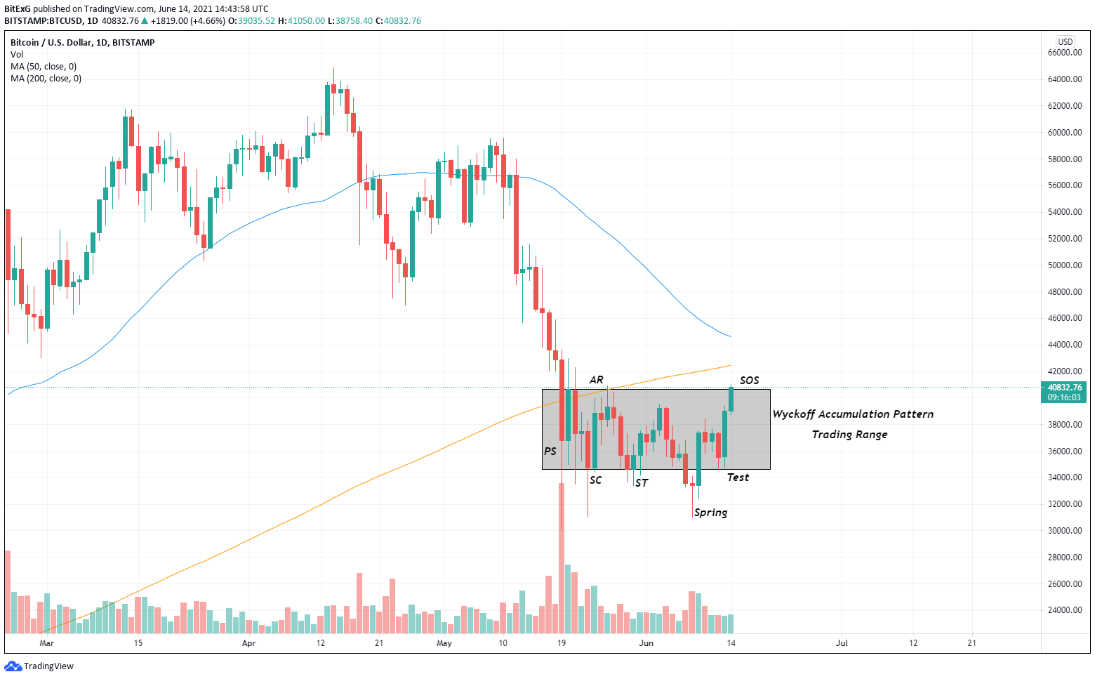 BTC4 New post | BitcoinExchangeGuide BTC4