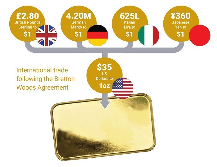 Breton_Woods_Agreement - What happened in 1971? President Nixon broke money, giving central banks absolute monetary authority. Bitcoin fixes this. Breton_Woods_Agreement
