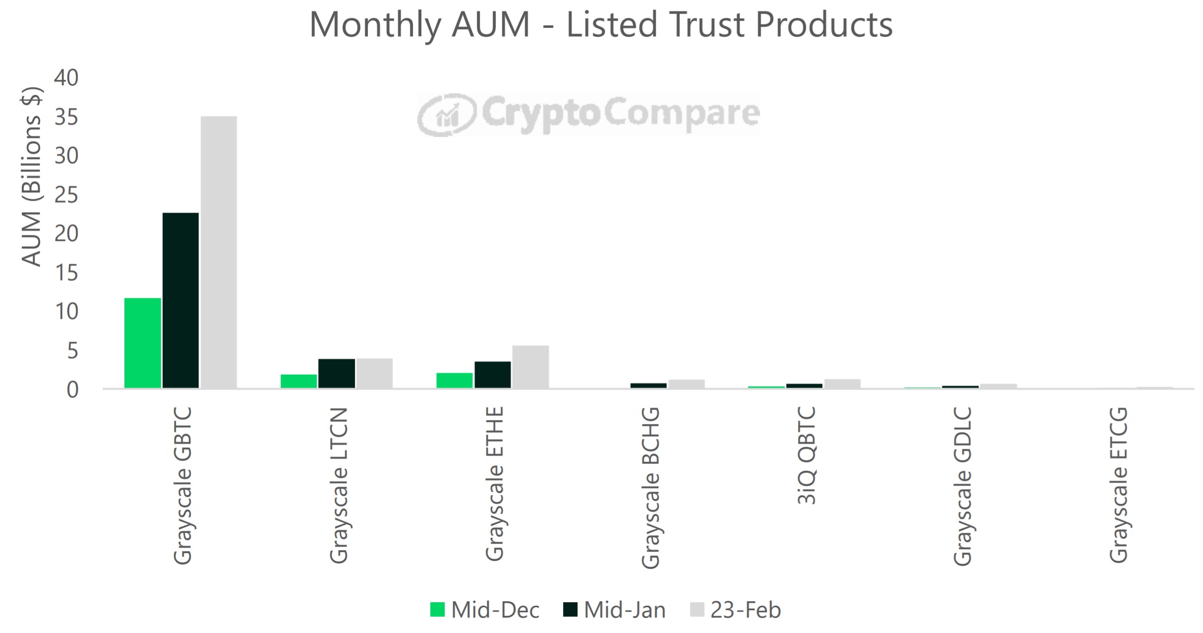 Institutional Investors Pile Into Crypto Exchange-Traded Products: Managed Assets Rise to $44 Billion This Month Institutional Investors Pile Into Crypto Exchange-Traded Products: Managed Assets Rise to $44 Billion This Month
