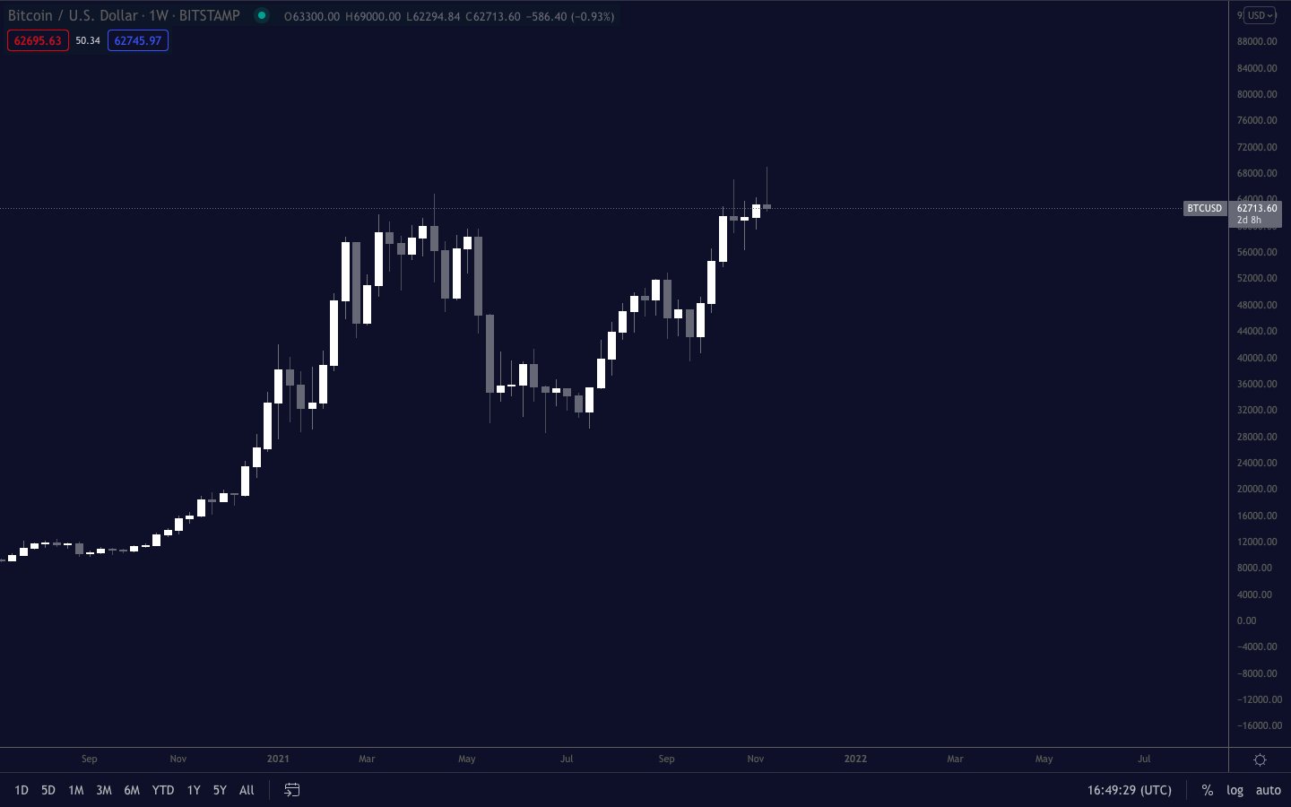 Bitcoin sets up nail-biting weekly close after Taproot goes live 2 1636890647 443 Bitcoin sets up nail biting weekly close after Taproot goes live