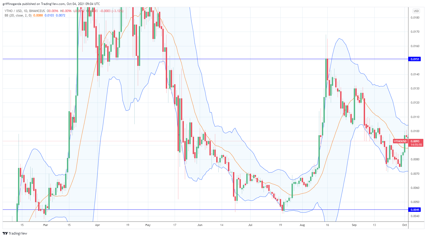 VTHO price prediction