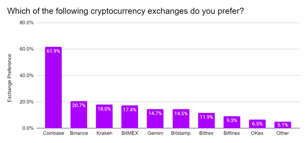 Which of the following cryptocurrency exchanges do you prefer?