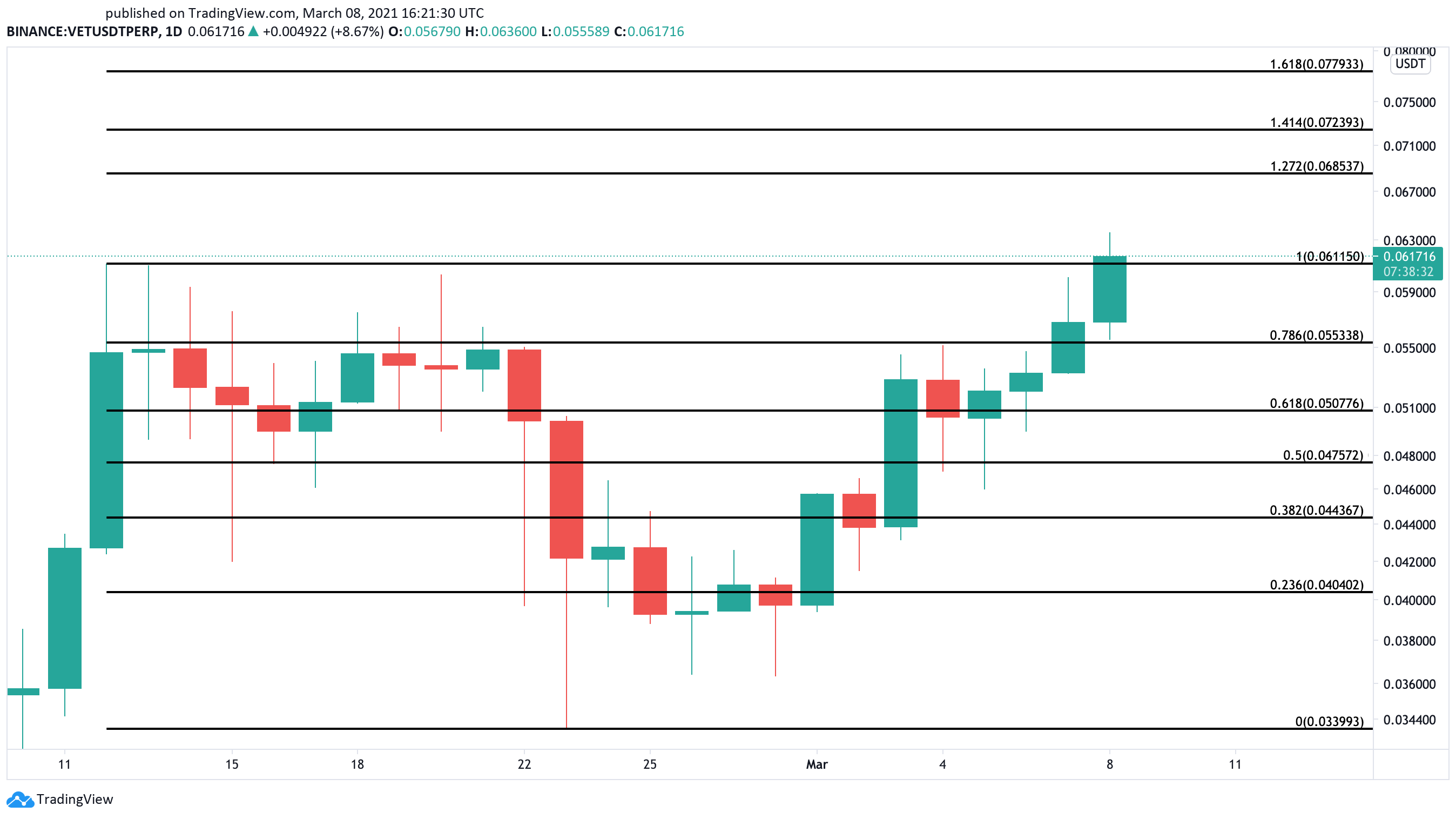 VeChain US dollar price chart