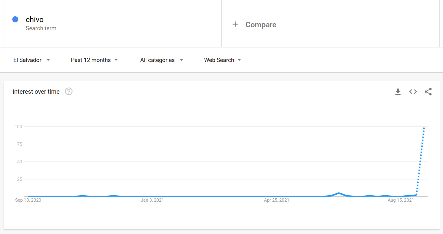 Bitcoin Chivo wallet search rating on Google