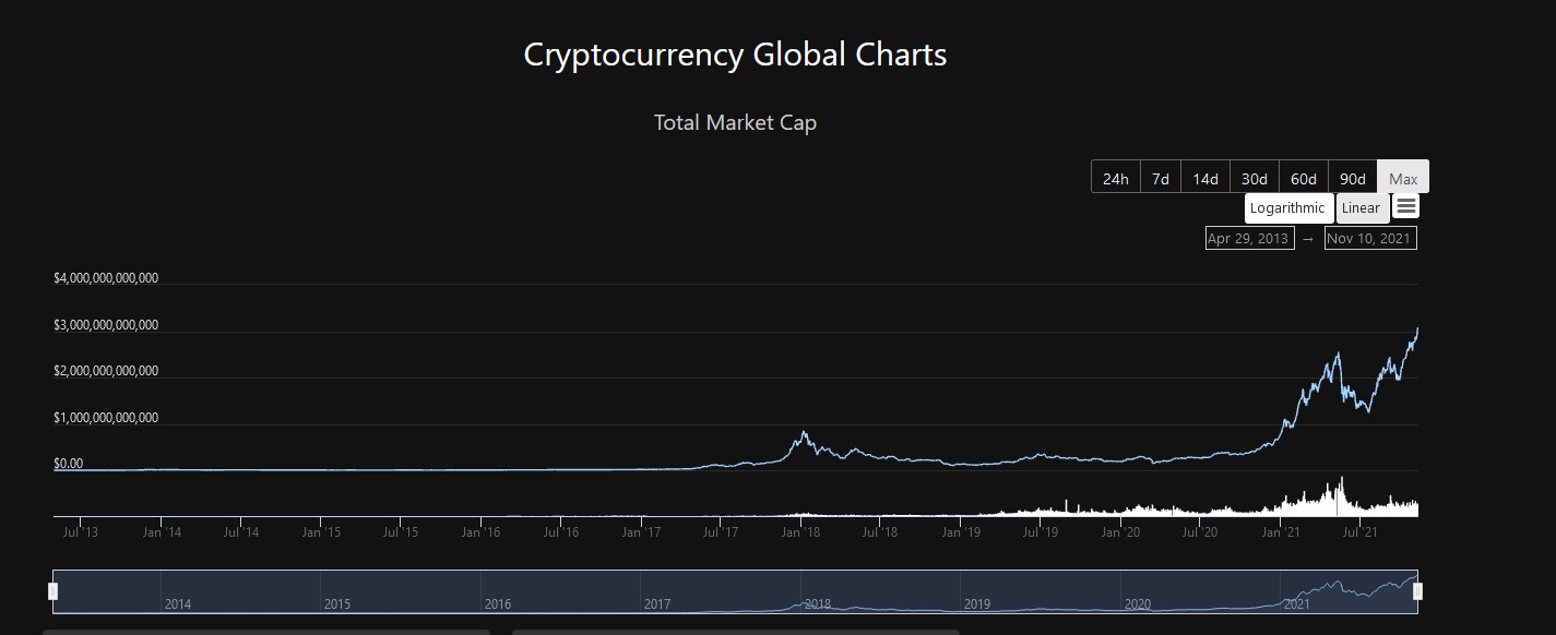 Crypto Market Capitalization