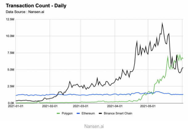 image2 - Layer-2 Scaling Solution Records Continued Growth But it May Not Bring the Fees Down on Ethereum image2