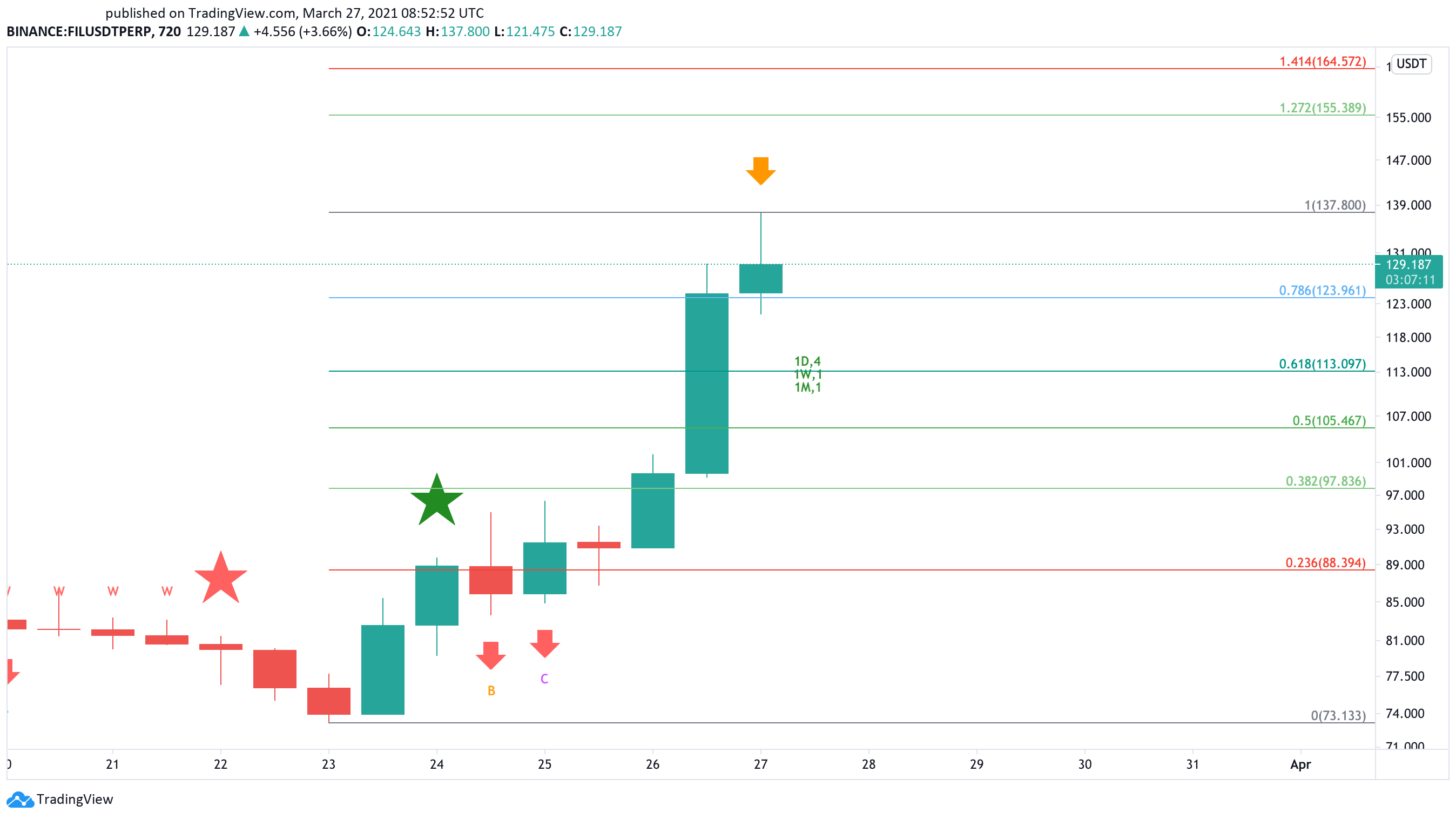 Filecoin Uptrend Nears Exhaustion After 70% Advance 5 Filecoin US dollar price chart