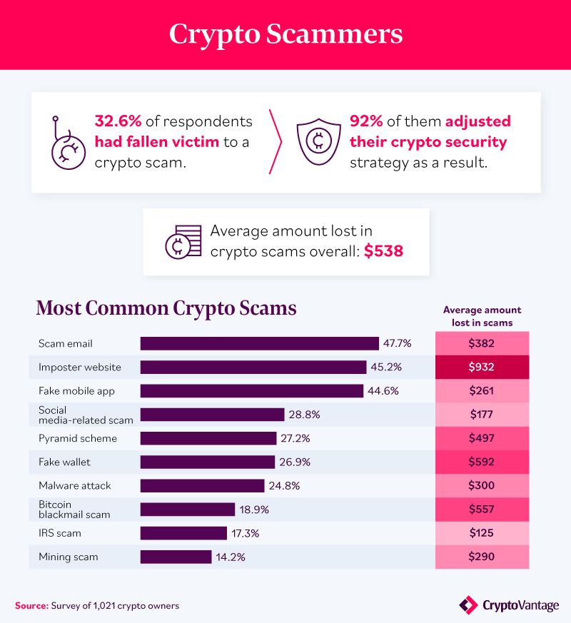 Survey Shows 40% of US Crypto Owners Forget Their Password, 20% Write Passwords on Paper Survey Shows 40% of US Crypto Owners Forget Their Password, 20% Write Passwords on Paper