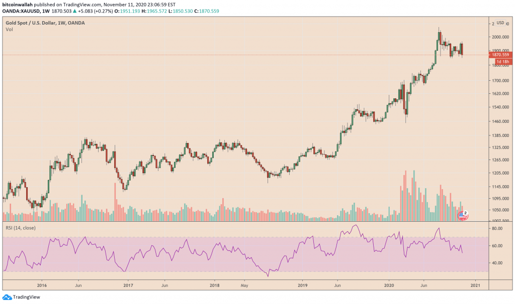 gold, xauusd, bitcoin