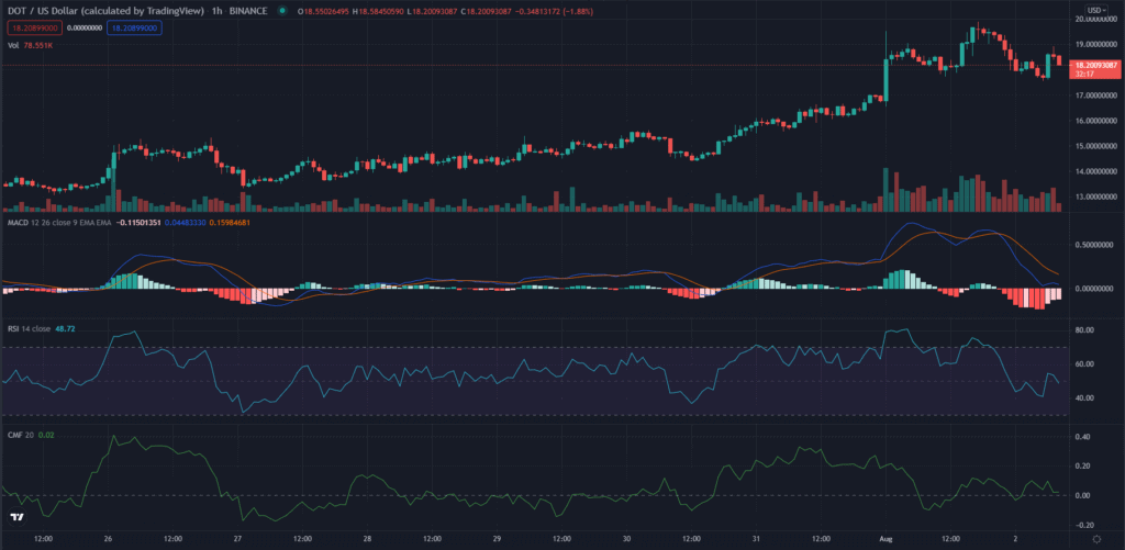 Polkadot emerges as the biggest winner in top 10 club as Bitcoin stumbles 2 dot 1 hr